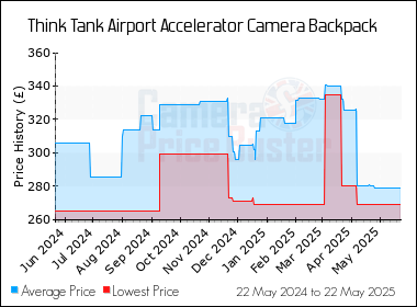 Best Price History for the Think Tank Airport Accelerator Camera Backpack